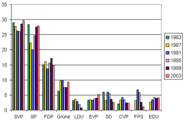 Wähleranteile in Prozent 1959-2003 der Nationalratswahlen im Kanton Bern