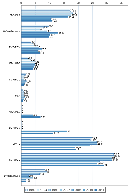 Parts de suffrages exprims en pourcent 1990-2014