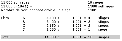 Exemple : calcul sans répartition de sièges restants