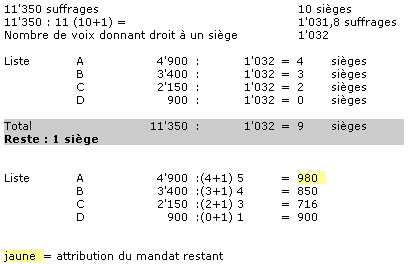 Exemple : calcul avec répartition de sièges restants