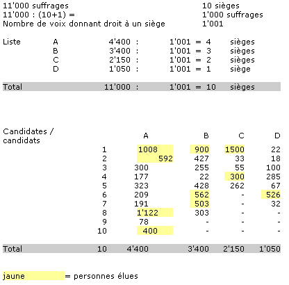 Détermination des personnes élues