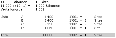 Muster ohne Restverteilung