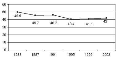 Wahlbeteiligung Nationalratswahlen Kanton Bern 1983-2003