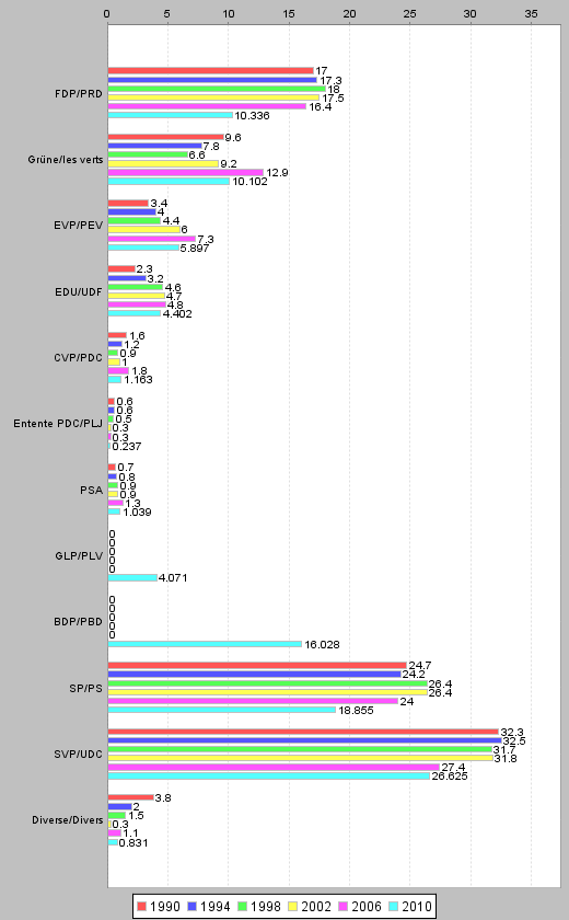 Grosser Rat: Whleranteile in Prozent 1990-2010