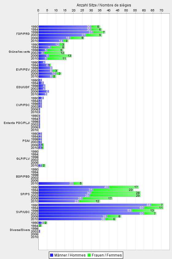 Grosser Rat: Frauenanteil pro Partei und Jahr 1990-2010 (Sitze)