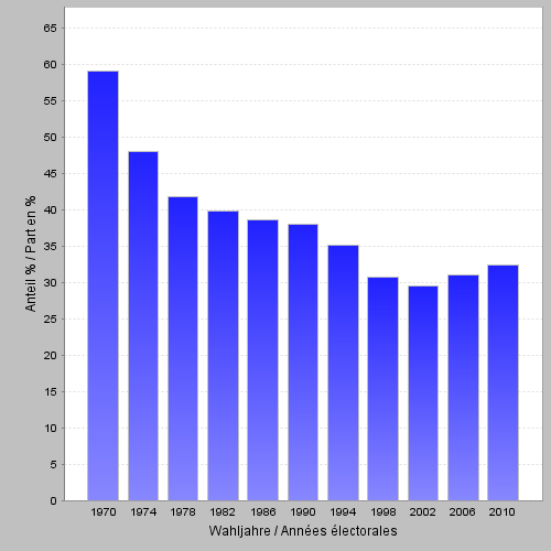 Grosser Rat: Wahlbeteiligung 1970-2010