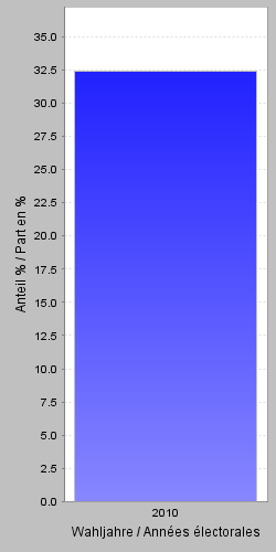 Grosser Rat: Wahlbeteiligung 2010 im Verwaltungskreis Jura bernois