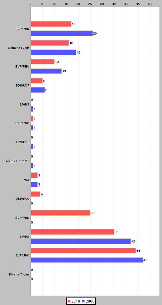 Grand Conseil : répartition des sièges 2006-2010