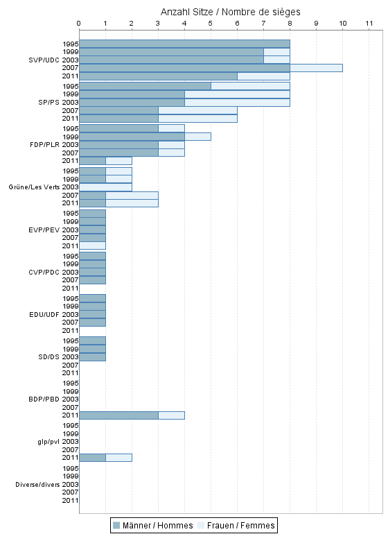 Conseil national: Proportion de femmes par parti et par anne 1995-2011 (siges)