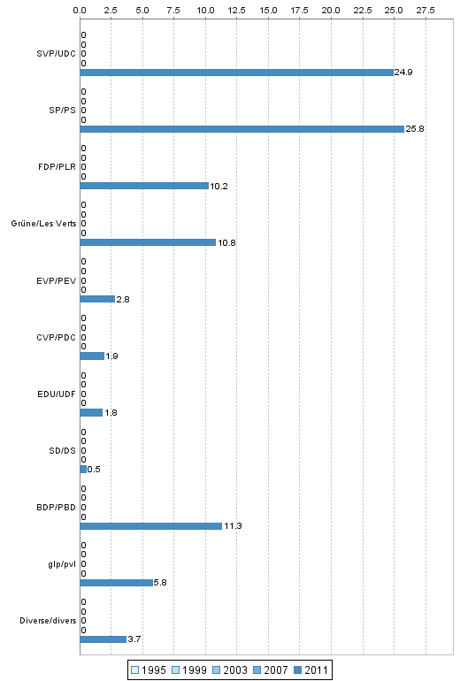 Conseil national: Parts de suffrages exprims 1995-2011 dans l'arrondissement administratif Biel/Bienne