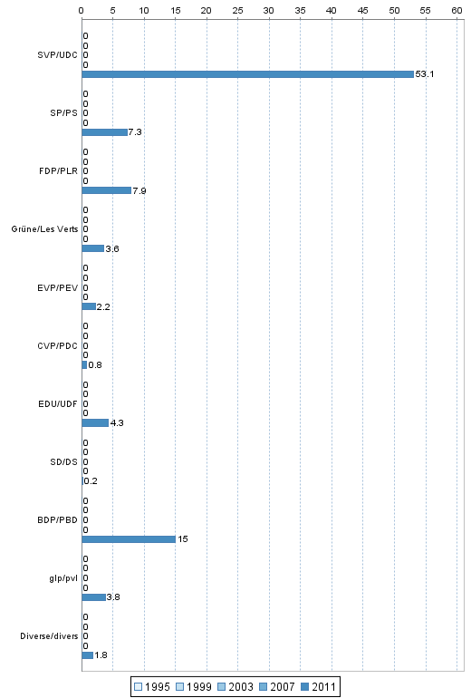 Conseil national: Parts de suffrages exprims 1995-2011 dans l'arrondissement administratif Obersimmental-Saanen