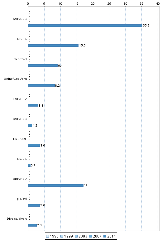 Nationalrat: Whleranteile 1995-2011 im Verwaltungskreis Interlaken-Oberhasli