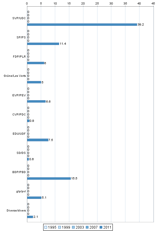 Conseil national: Parts de suffrages exprims 1995-2011 dans l'arrondissement administratif Frutigen-Niedersimmental