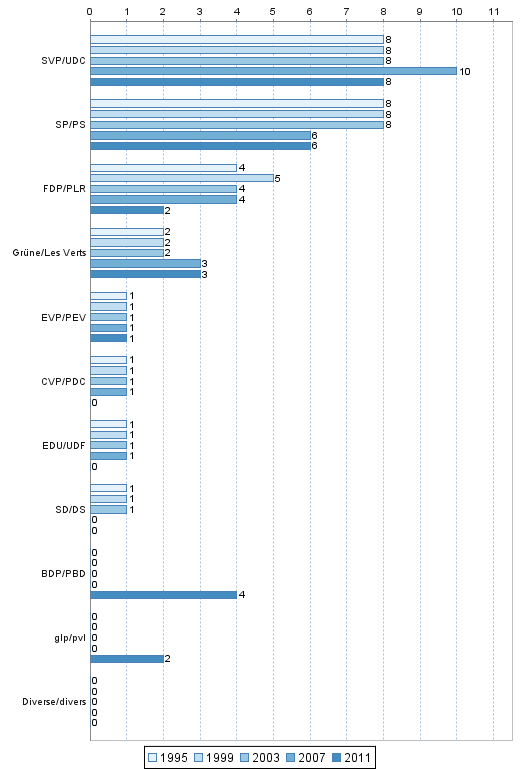 Rpartition des siges 1995-2011