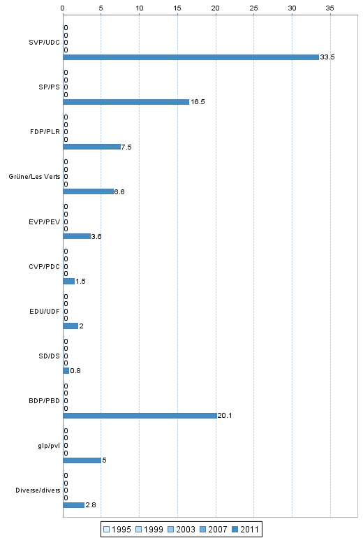 Conseil national: Parts de suffrages exprims 1995-2011 dans l'arrondissement administratif Seeland
