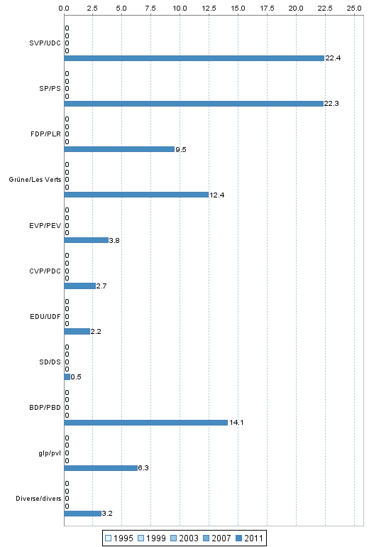 Conseil national: Parts de suffrages exprims 1995-2011 dans l'arrondissement administratif Bern-Mittelland