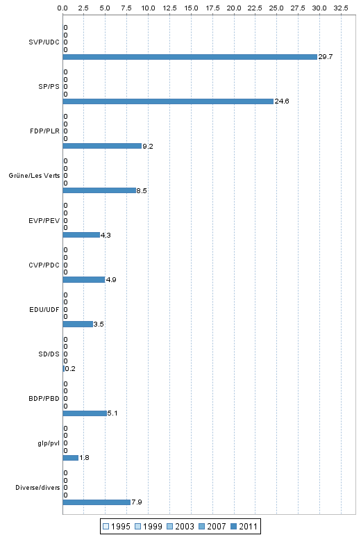 Nationalrat: Whleranteile 1995-2011 im Verwaltungskreis Jura bernois