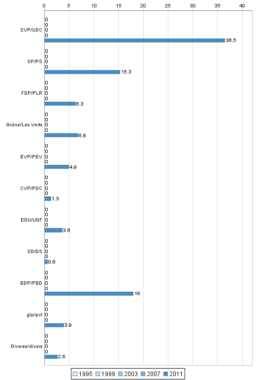 Nationalrat: Whleranteile 1995-2011 im Verwaltungskreis Emmental