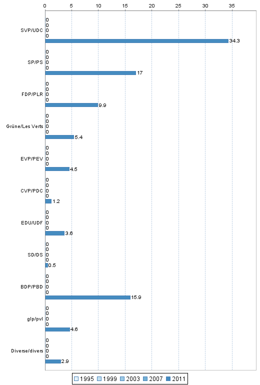 Conseil national: Parts de suffrages exprims 1995-2011 dans l'arrondissement administratif Oberaargau