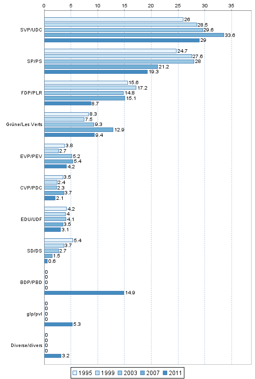 Conseil national: Parts de suffrages exprims en pour-cent 1995-2011