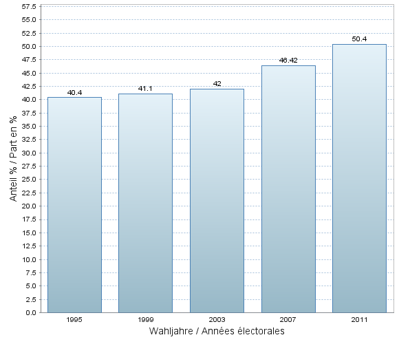 Taux de participation 1995-2011