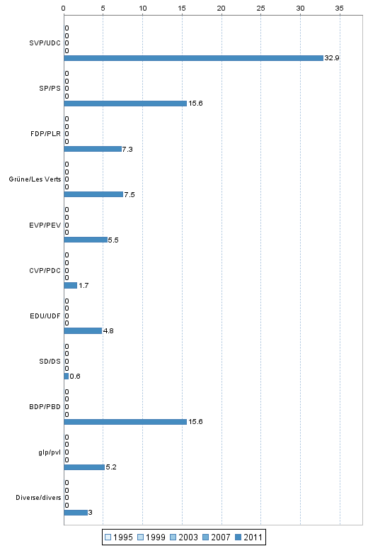 Nationalrat: Whleranteile 1995-2011 im Verwaltungskreis Thun