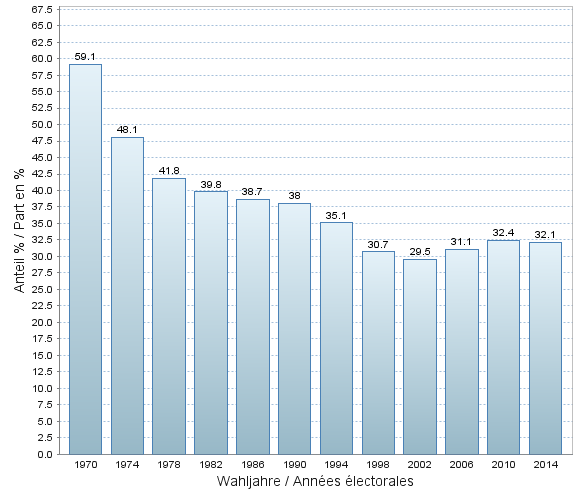 Wahlbeteiligung 1970-2014