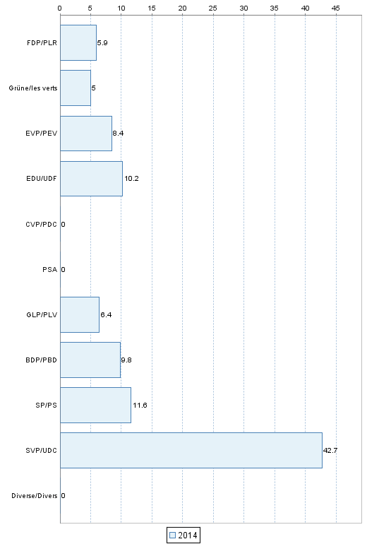 W�hleranteile&nbsp;im Verwaltungskreis&nbsp;Frutigen-Niedersimmental
