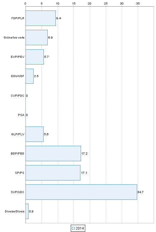 parts de suffrages exprim�s&nbsp;dans l'arrondissement administratif :&nbsp;Seeland