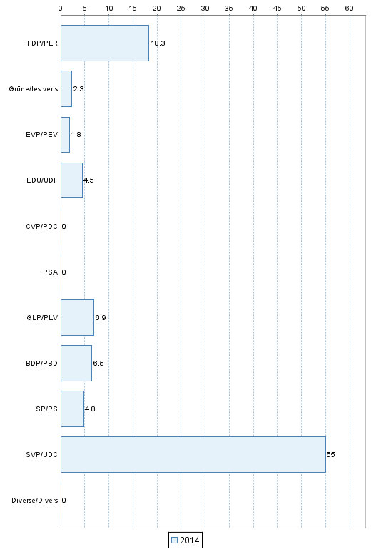 parts de suffrages exprim�s&nbsp;dans l'arrondissement administratif :&nbsp;Obersimmental-Saanen