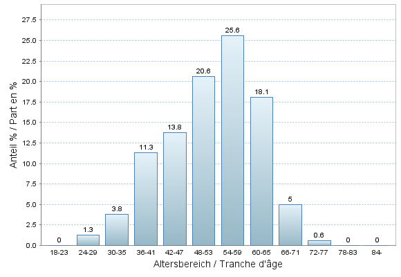 Altersstruktur der Gewhlten