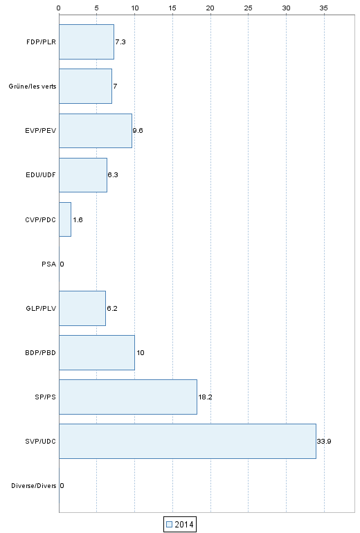 W�hleranteile&nbsp;im Verwaltungskreis&nbsp;Thun