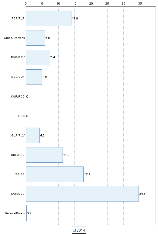 W�hleranteile&nbsp;im Verwaltungskreis&nbsp;Oberaargau