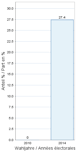 Grand Conseil :&nbsp;Taux de participation&nbsp;dans l'arrondissement administratif :&nbsp;Biel/Bienne
