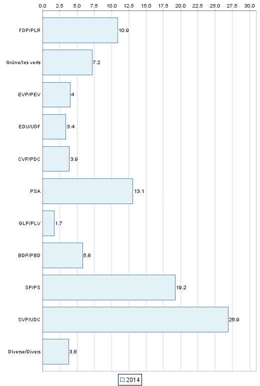 W�hleranteile&nbsp;im Verwaltungskreis&nbsp;Jura bernois