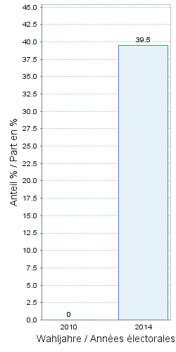 Grand Conseil :&nbsp;Taux de participation&nbsp;dans l'arrondissement administratif :&nbsp;Frutigen-Niedersimmental