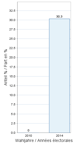 Grosser Rat:&nbsp;Wahlbeteiligung&nbsp;im Verwaltungskreis&nbsp;Thun