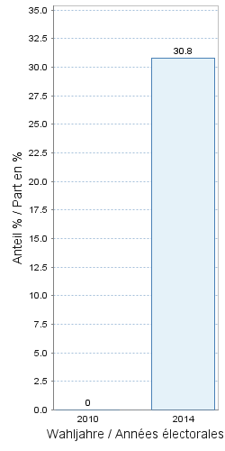 Grand Conseil :&nbsp;Taux de participation&nbsp;dans l'arrondissement administratif :&nbsp;Seeland