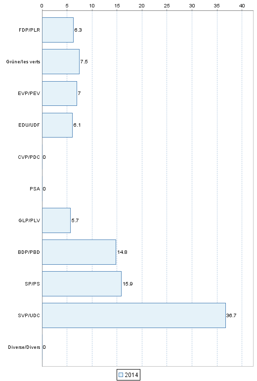 parts de suffrages exprim�s&nbsp;dans l'arrondissement administratif :&nbsp;Emmental