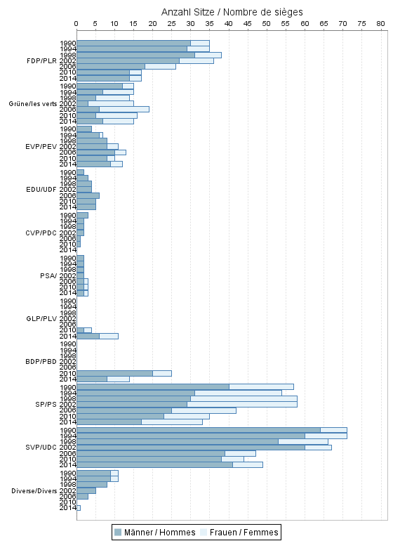 Proportion de femmes par parti et par anne 1990-2014 (siges)