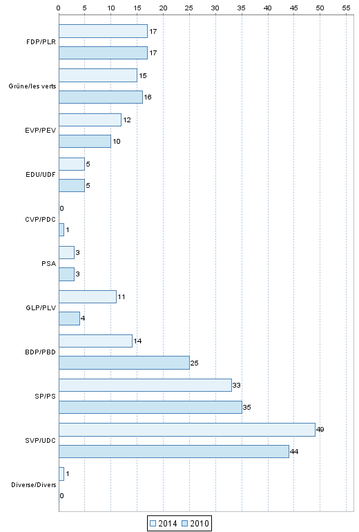 Rpartition des siges 2010-2014