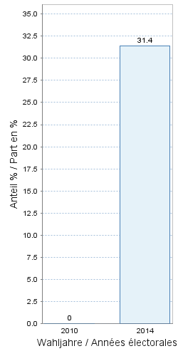 Grand Conseil :&nbsp;Taux de participation&nbsp;dans l'arrondissement administratif :&nbsp;Emmental