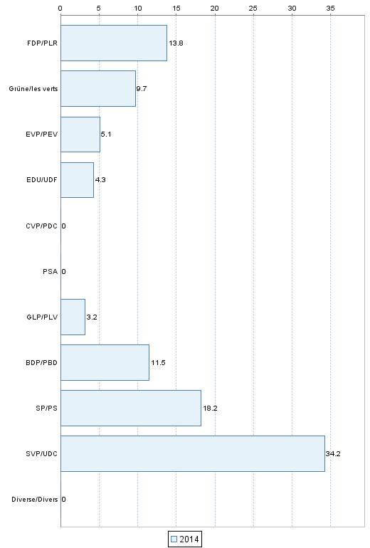 parts de suffrages exprim�s&nbsp;dans l'arrondissement administratif :&nbsp;Interlaken-Oberhasli