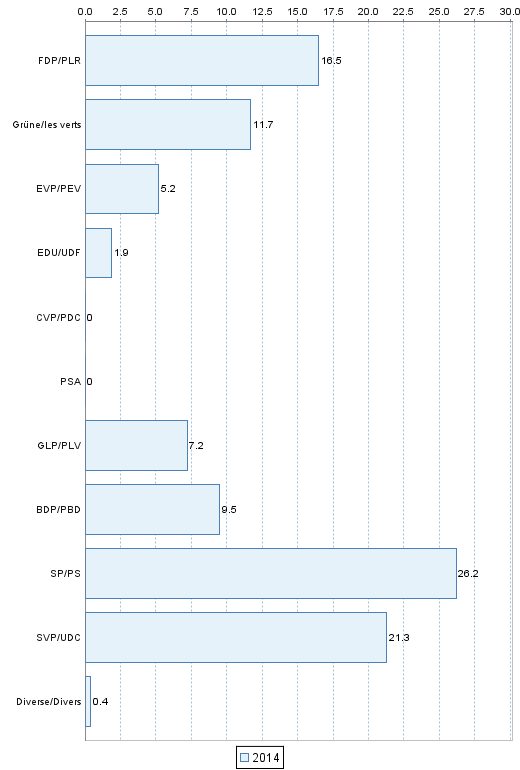 W�hleranteile&nbsp;im Verwaltungskreis&nbsp;Biel/Bienne