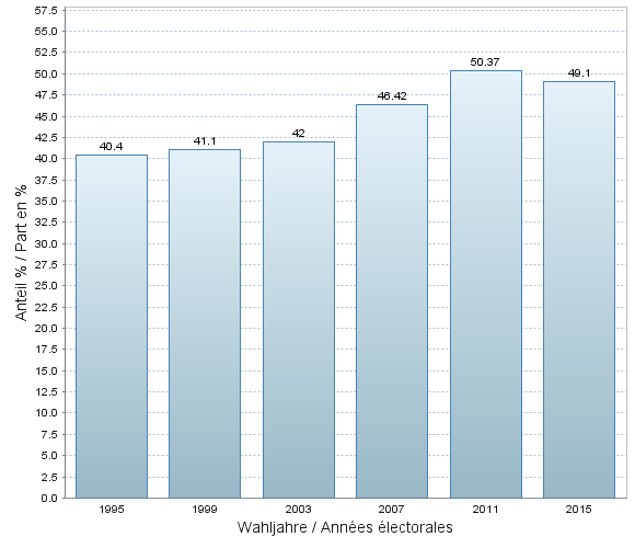 Wahlbeteiligung 1995-2015