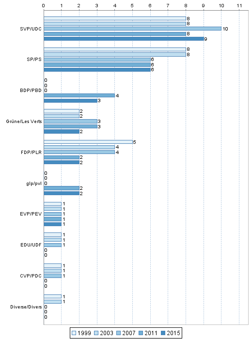 Rpartition des siges 1999-2015