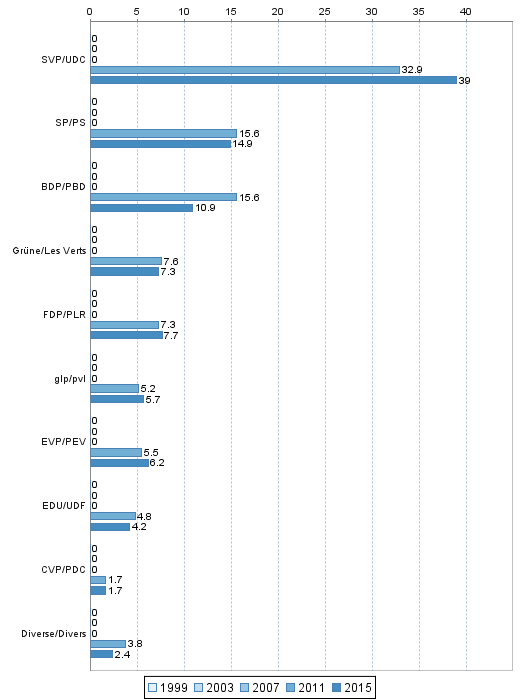 Nationalrat: Whleranteile 1999-2015 im Verwaltungskreis Thun