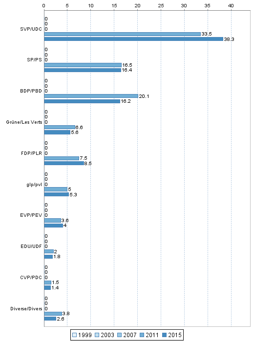 Conseil national: Parts de suffrages exprims 1999-2015 dans l'arrondissement administratif Seeland