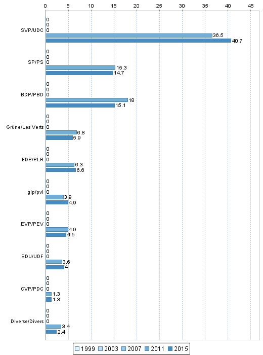 Nationalrat: Whleranteile 1999-2015 im Verwaltungskreis Emmental