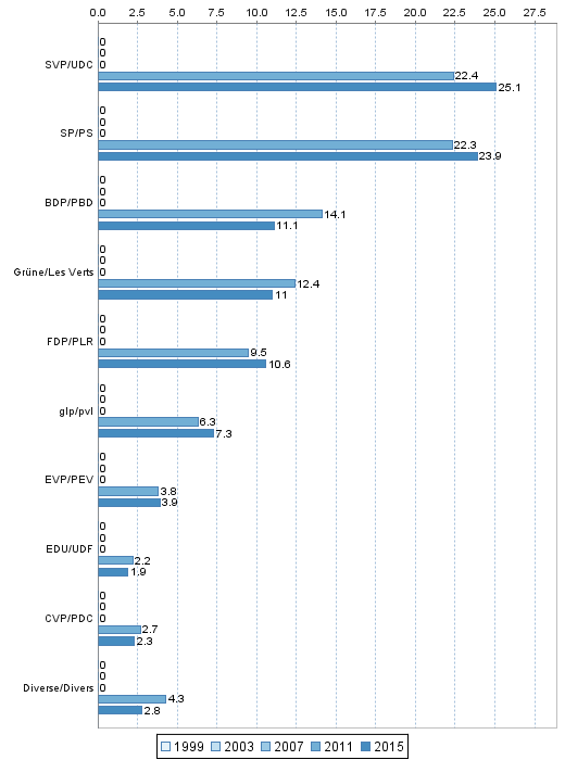 Nationalrat: Whleranteile 1999-2015 im Verwaltungskreis Bern-Mittelland